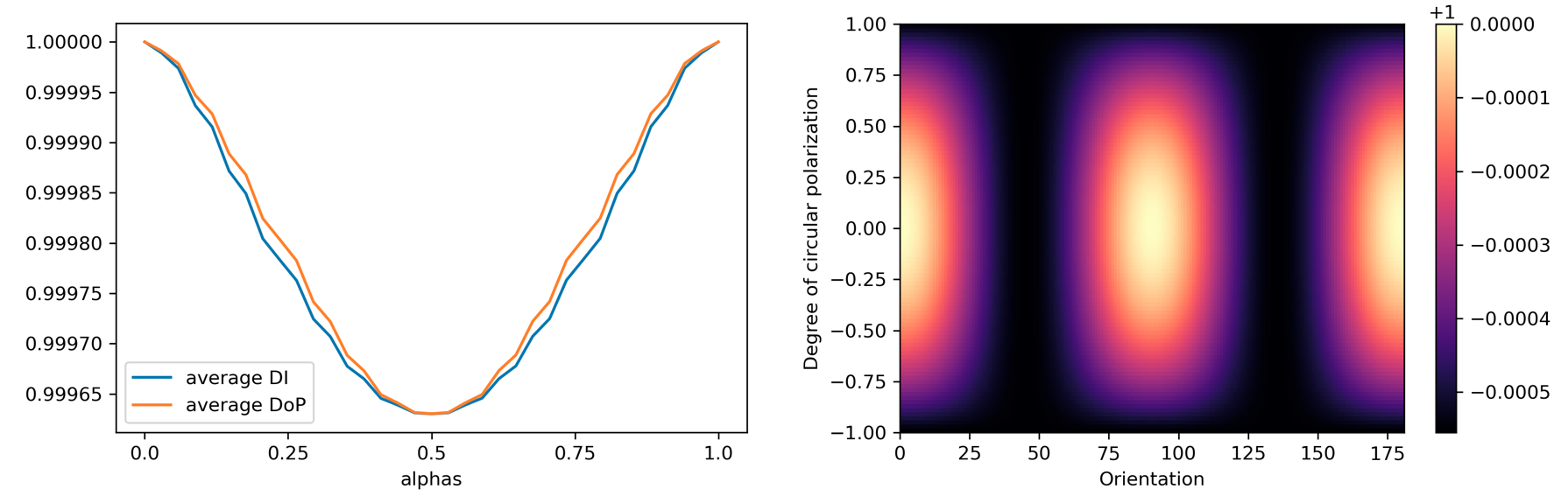 A non-uniform mirror is non-depolarizing compared to other optics within a typical instrument beam path.